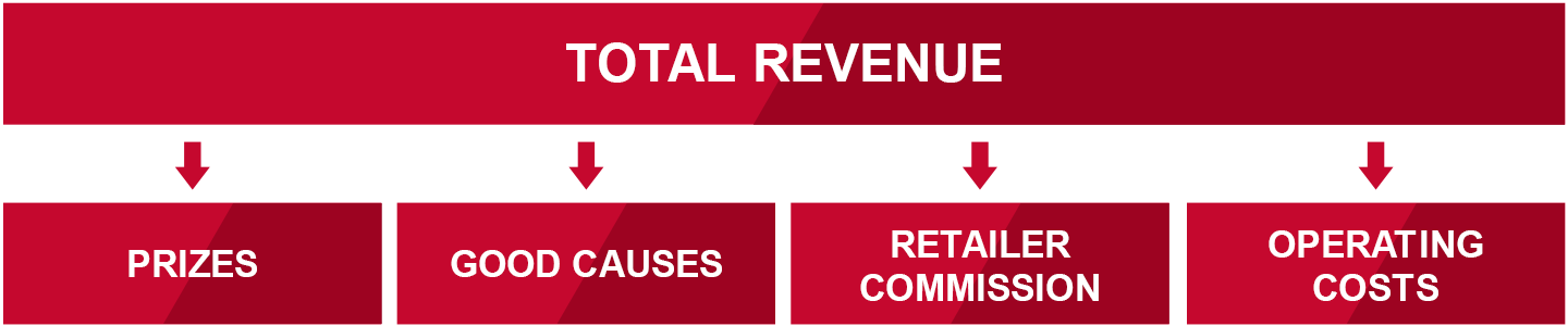 A chart showing how lottery revenue is distributed